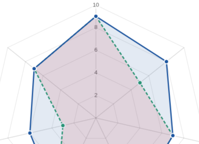 Skill gaps analysis